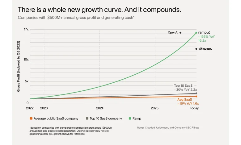 Ramp Reaches $32 Billion Valuation, Doubling Revenue and Customers in Past Year
