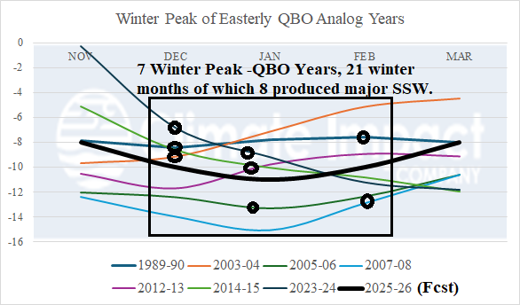 Recent Winter Easterly QBO and Stratospheric Warming Events