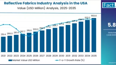 Reflective Fabrics Industry Analysis in the USA | Global Market Analysis Report - 2035