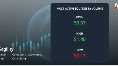 Sagility Ltd Sees 8.5 Million Shares Traded, Ranking Among Most Active Stocks Today