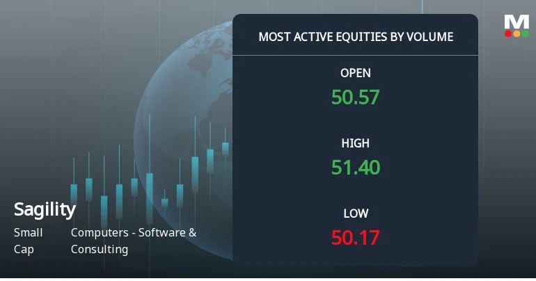 Sagility Ltd Sees 8.5 Million Shares Traded, Ranking Among Most Active Stocks Today
