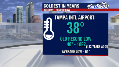 Tampa Bay breaks 133-year-old record low temperature Tuesday morning