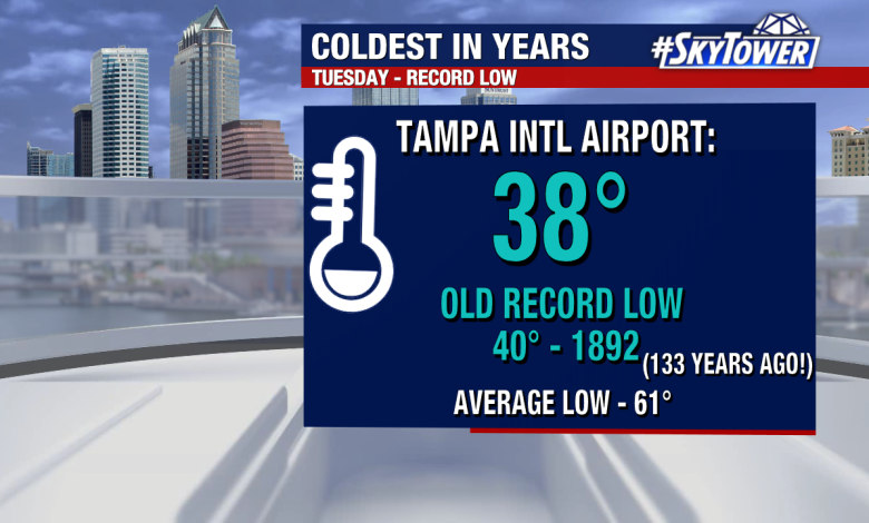 Tampa Bay breaks 133-year-old record low temperature Tuesday morning
