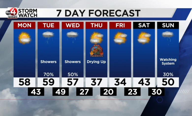 Thanksgiving Day Starts Short Dry Period