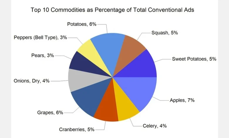 Thanksgiving Retail Activity Sees Increase in Vegetable and Fruit Promotions