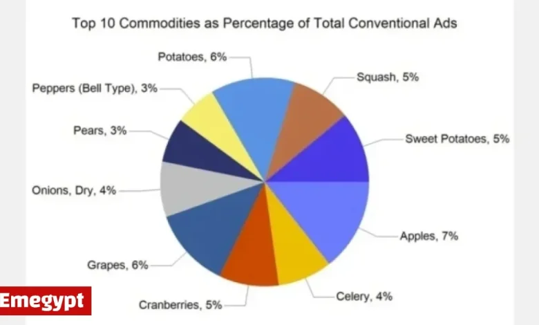 Thanksgiving Week Sparks 17 Percent Increase in U.S. Produce Advertisements