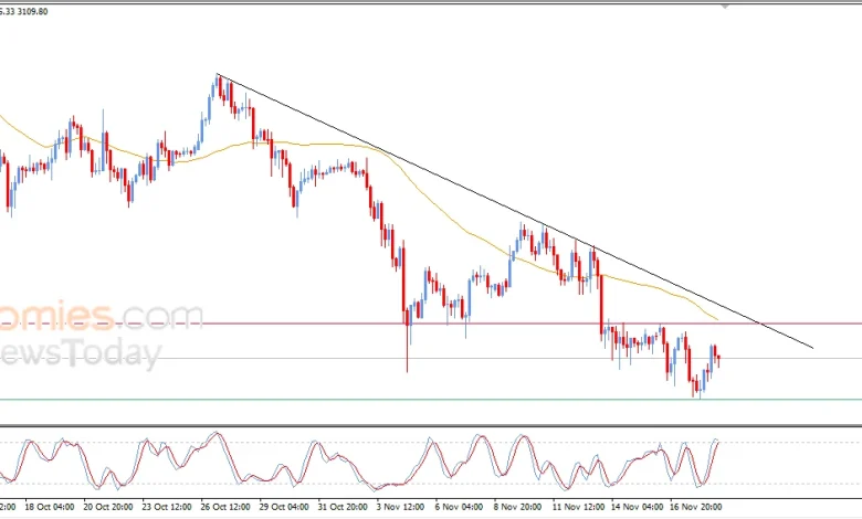 The (ETHUSD) surrenders to the negative pressure- Analysis- 19-11-2025