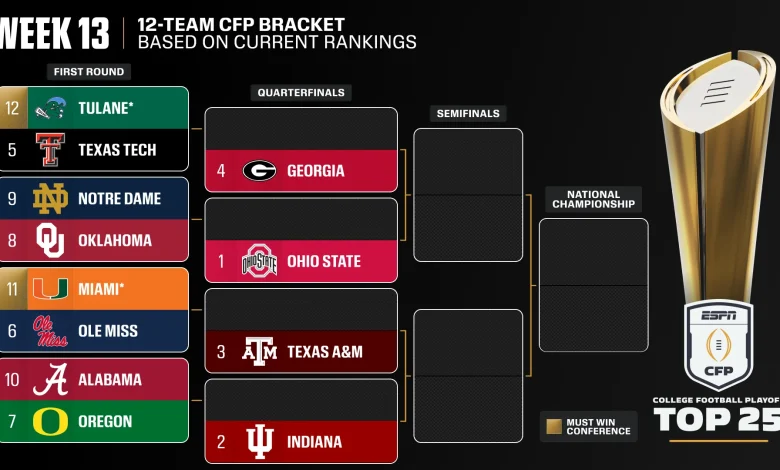 Top 3 of CFP unchanged; Tide drop, UGA to No. 4
