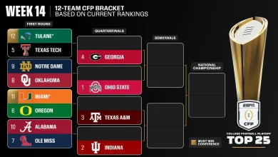 Top 5 of CFP unchanged; Ducks leapfrog Ole Miss