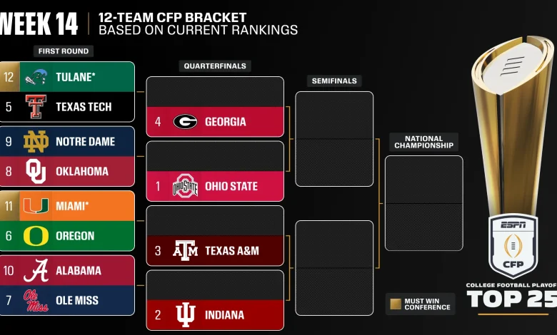 Top 5 of CFP unchanged; Ducks leapfrog Ole Miss
