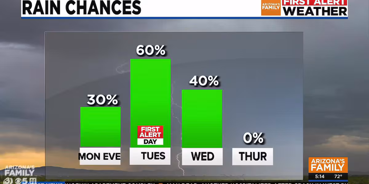 Tracking another round of rain this week for Phoenix area
