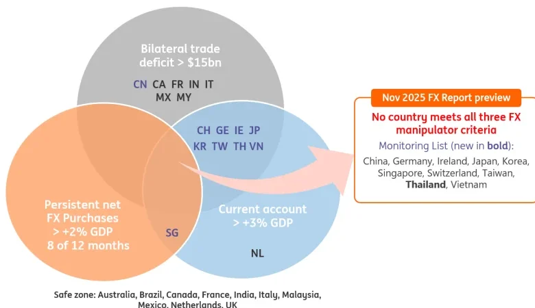 Treasury FX Report preview: Tighter scrutiny, no manipulator tags