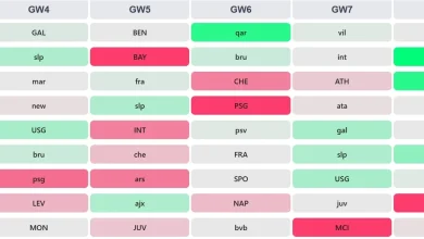 UCL Fantasy Matchday 4: Best fixtures + teams to target