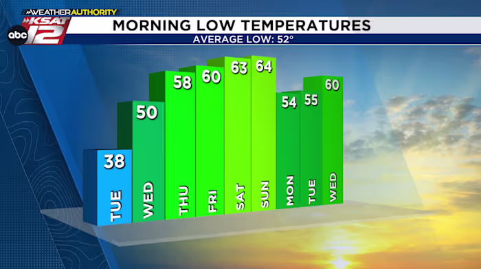 VETERANS DAY: Very nice, but fire danger will be high