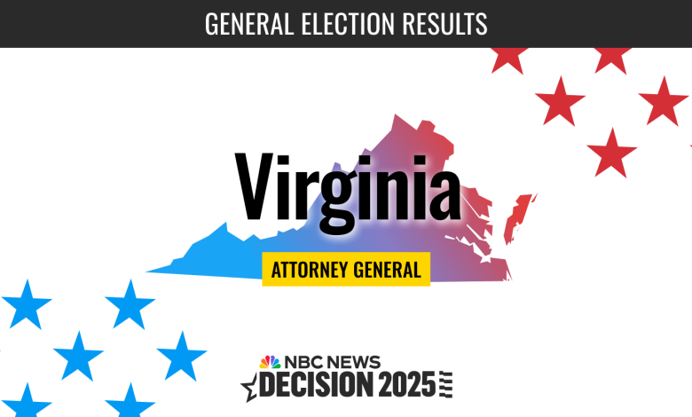 Virginia Attorney General Election 2025 Live Results: Miyares, Jones