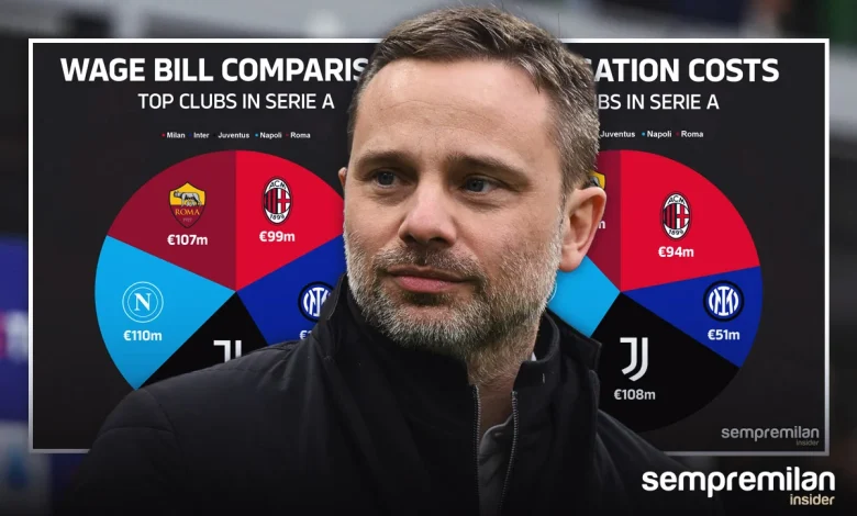Wage bill, amortisation and top earners: How Milan compare with their rivals