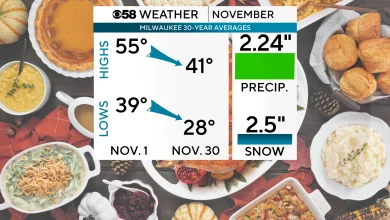 Warm and relatively dry October comes to an end as we look ahead to when snow begins in November