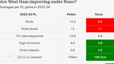 West Ham United v Newcastle United: Key stats and talking points