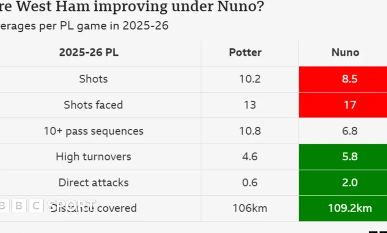 West Ham United v Newcastle United: Key stats and talking points