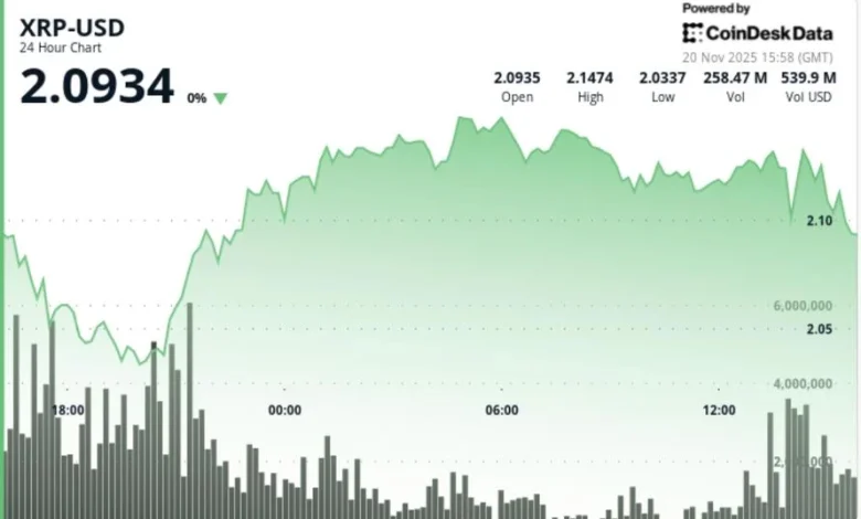 What Next For XRP as Bitcoin Loses $90,000 Level Again