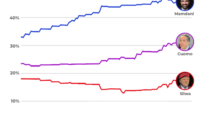 What the latest polls are showing in the Mamdani vs Cuomo NYC mayoral race