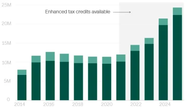 Who will get hit hardest by ACA premium increases in four charts