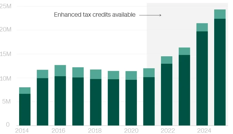 Who will get hit hardest by ACA premium increases in four charts