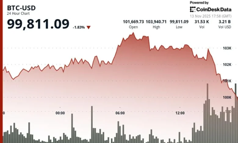 Why Bitcoin (BTC) Price Is Down: Dips Below $101K as US Stocks Sink; Miners Tumble