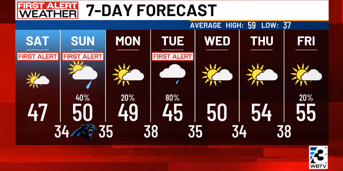 Winter-like start to the weekend, rain chances return Sunday and Tuesday