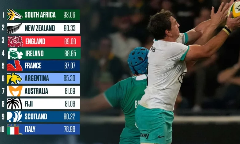 World Rugby rankings: The fresh incentive driving the Springboks while teams vie for World Cup boost