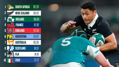 World Rugby rankings: Three-way fight for top spot as November Tests bring about Rugby World Cup ramifications