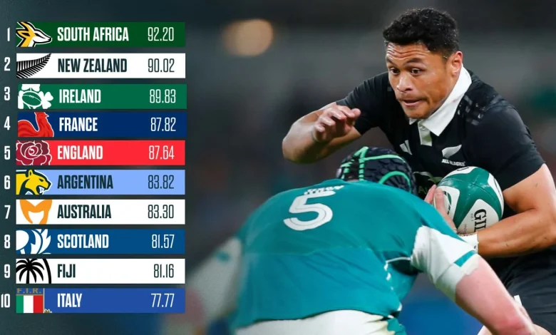World Rugby rankings: Three-way fight for top spot as November Tests bring about Rugby World Cup ramifications