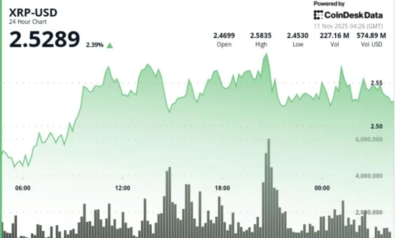 XRP ETF News: Bulls Target $2.65 in Next Move for Ripple-Linked Token