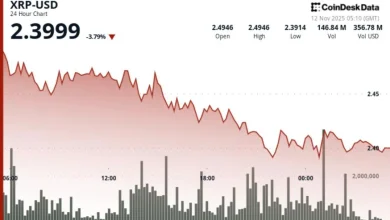 XRP Faces Bearish Cross Risk, Sinks 5% Even as ETFs Move Further