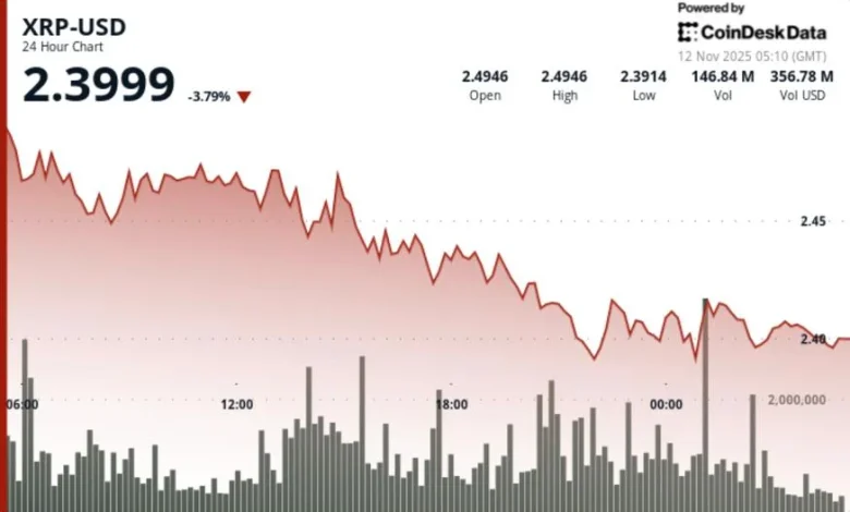 XRP Faces Bearish Cross Risk, Sinks 5% Even as ETFs Move Further