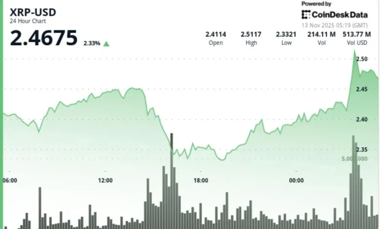 XRP Moves 3% as Ripple-Linked Token's ETF to Go Live at U.S. Market Open