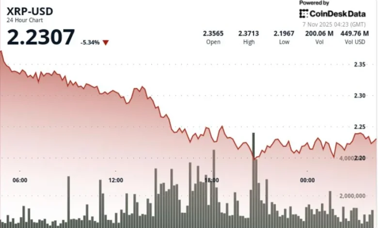XRP Price News: Breakdown Sends Ripple-Linked Token Toward $2.20 Defense Zone