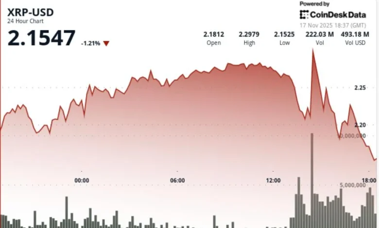 XRP Price News: Plunges 5% as Bitcoin Falls Under $93,000