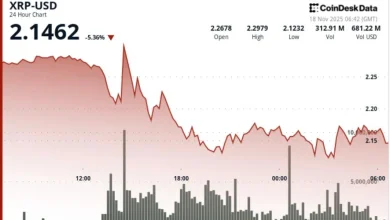 XRP Pulls Back From $2.27 Peak Yet Maintains Uptrend Structure Above $2.15
