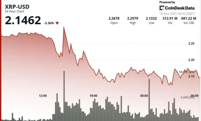 XRP Pulls Back From $2.27 Peak Yet Maintains Uptrend Structure Above $2.15