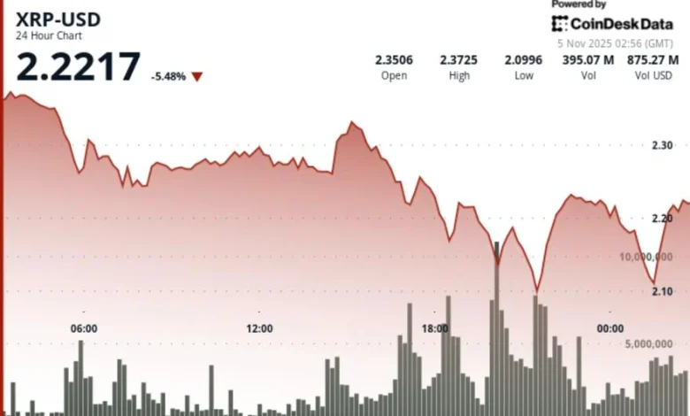 XRP Slides 6% as Bearish Bitcoin Sentiment Weighs Down Ripple-Linked Token
