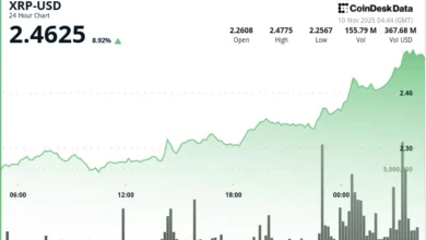 XRP Surges 6% as Price Shows 'Higher Highs,' DTCC Lists Five Spot ETFs