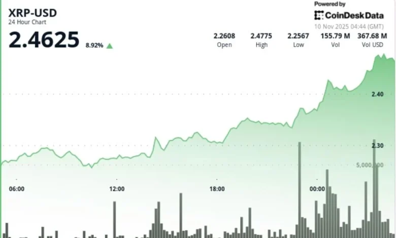 XRP Surges 6% as Price Shows 'Higher Highs,' DTCC Lists Five Spot ETFs