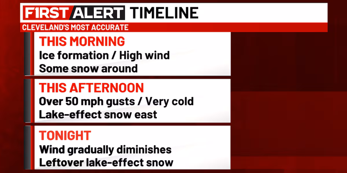19 First Alert Day: High wind, much colder, and lake-effect snow today