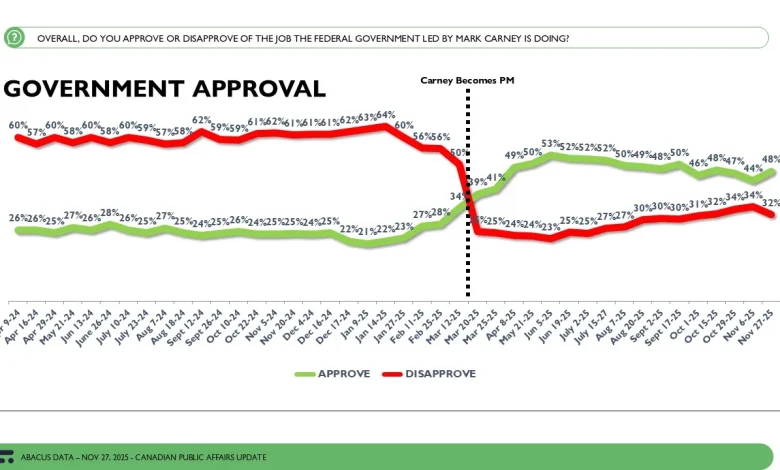 Abacus Data Poll: Federal Liberals Gain a Bit of Ground Post-Budget, But Stalemate Holds