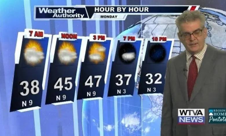 Abit cooler than our Sunday temperatures in store for our Monday