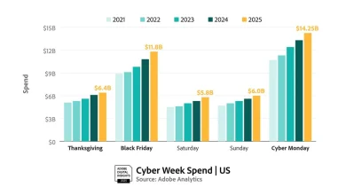 Adobe: Cyber Monday Hits Record $14.25 Billion in Online Spending with Over $1 Billion Driven by Buy Now Pay Later
