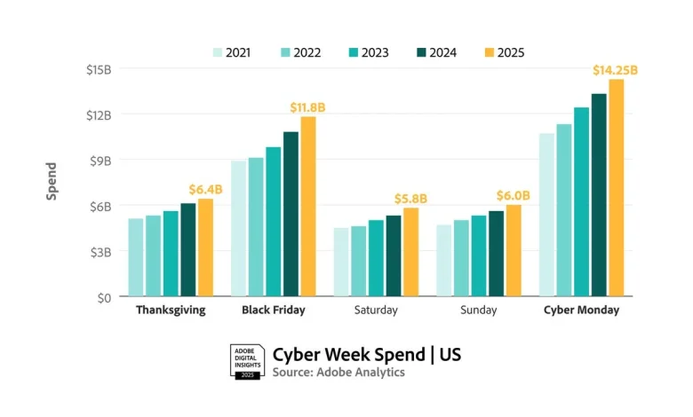 Adobe: Cyber Monday Hits Record $14.25 Billion in Online Spending with Over $1 Billion Driven by Buy Now Pay Later