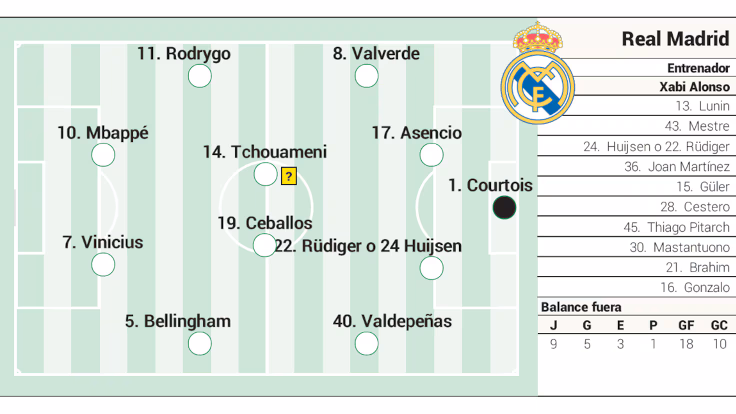 Alineación posible del Real Madrid contra el Alavés en LaLiga EA Sports