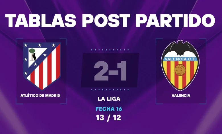 Atlético 2-1 Valencia: tabla de posiciones post partido en La Liga